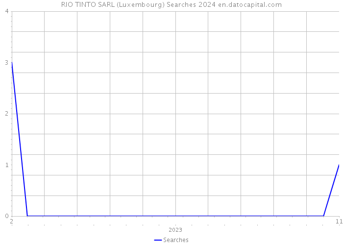 RIO TINTO SARL (Luxembourg) Searches 2024 
