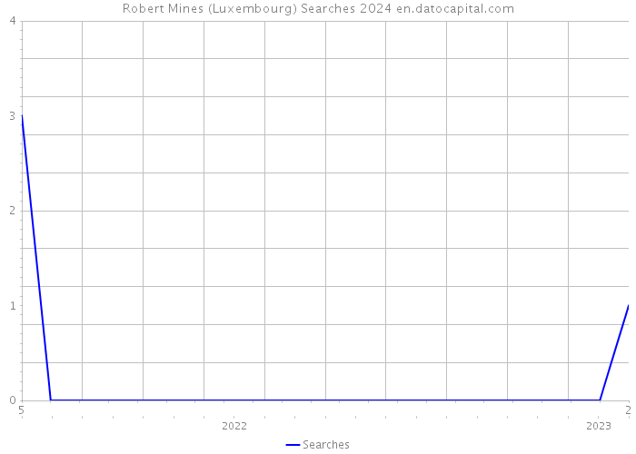 Robert Mines (Luxembourg) Searches 2024 