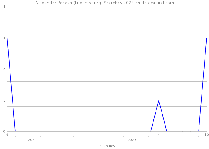 Alexander Panesh (Luxembourg) Searches 2024 