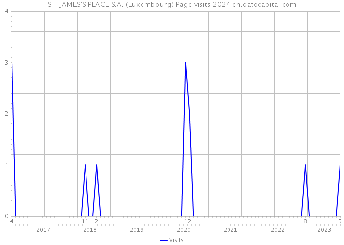 ST. JAMES'S PLACE S.A. (Luxembourg) Page visits 2024 