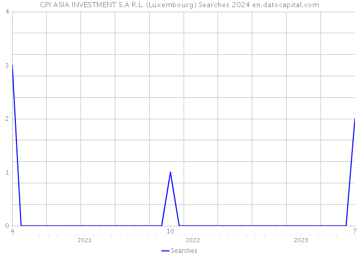 CPI ASIA INVESTMENT S.A R.L. (Luxembourg) Searches 2024 