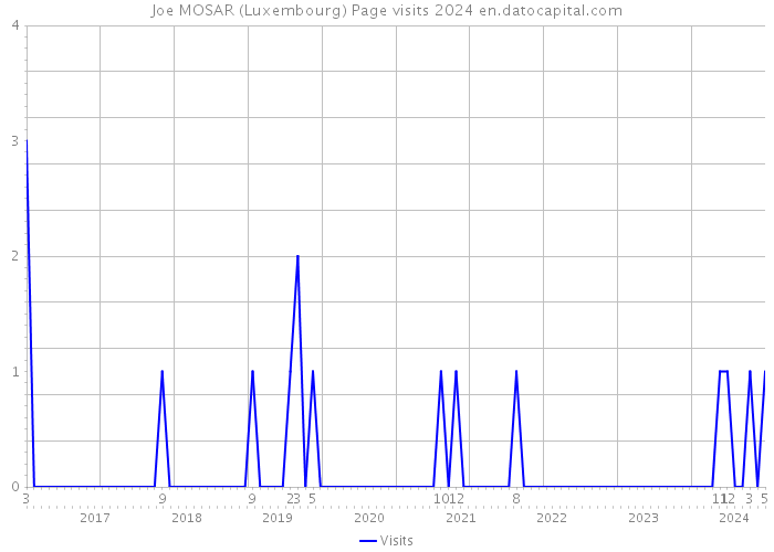 Joe MOSAR (Luxembourg) Page visits 2024 