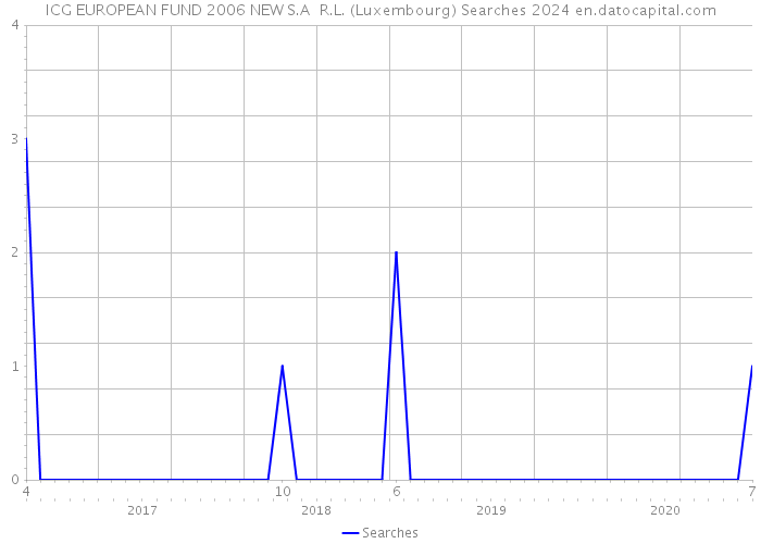 ICG EUROPEAN FUND 2006 NEW S.A R.L. (Luxembourg) Searches 2024 