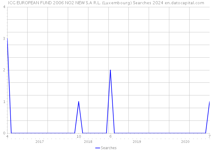 ICG EUROPEAN FUND 2006 NO2 NEW S.A R.L. (Luxembourg) Searches 2024 