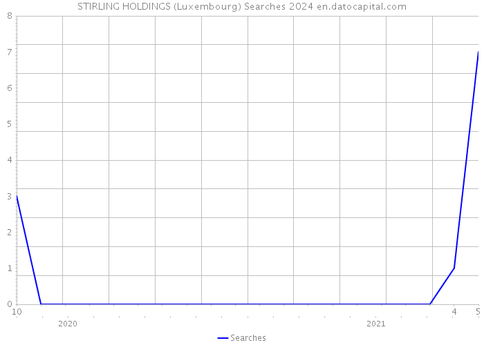 STIRLING HOLDINGS (Luxembourg) Searches 2024 