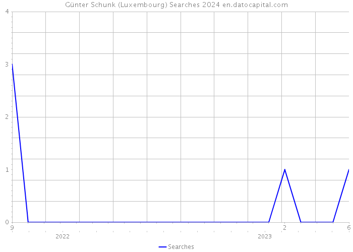 Günter Schunk (Luxembourg) Searches 2024 