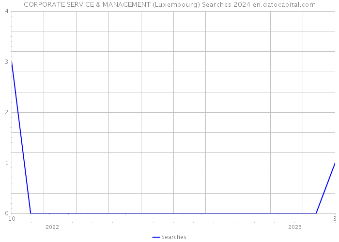 CORPORATE SERVICE & MANAGEMENT (Luxembourg) Searches 2024 