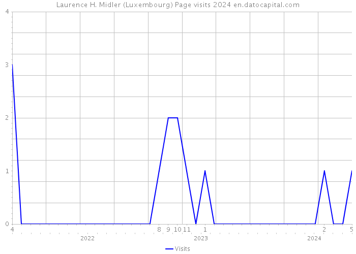 Laurence H. Midler (Luxembourg) Page visits 2024 