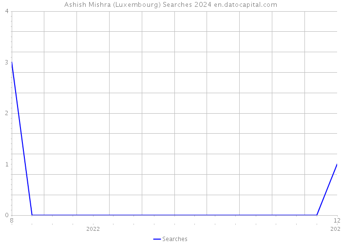 Ashish Mishra (Luxembourg) Searches 2024 