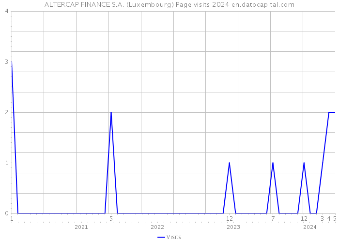 ALTERCAP FINANCE S.A. (Luxembourg) Page visits 2024 