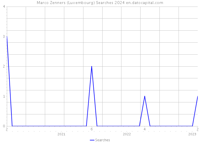 Marco Zenners (Luxembourg) Searches 2024 