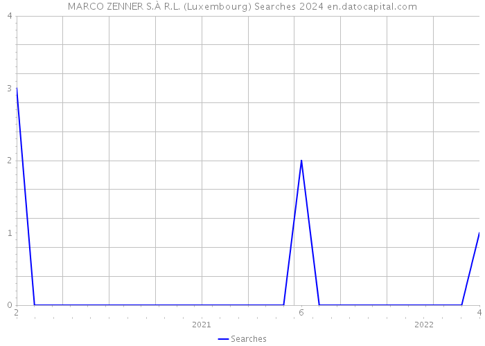 MARCO ZENNER S.À R.L. (Luxembourg) Searches 2024 
