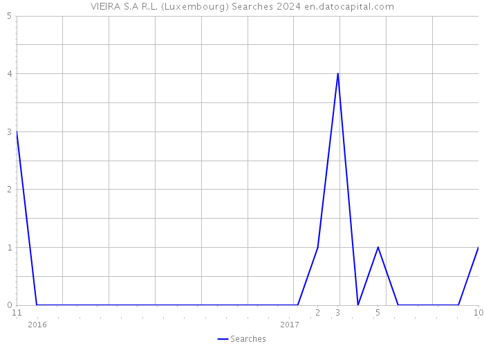 VIEIRA S.A R.L. (Luxembourg) Searches 2024 