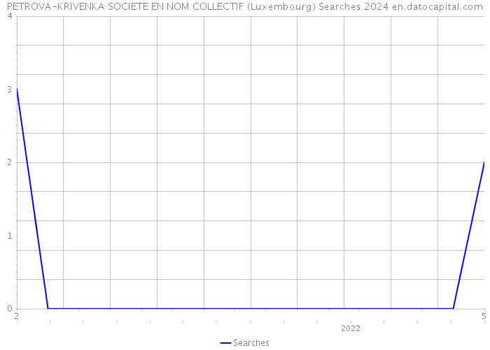 PETROVA-KRIVENKA SOCIETE EN NOM COLLECTIF (Luxembourg) Searches 2024 