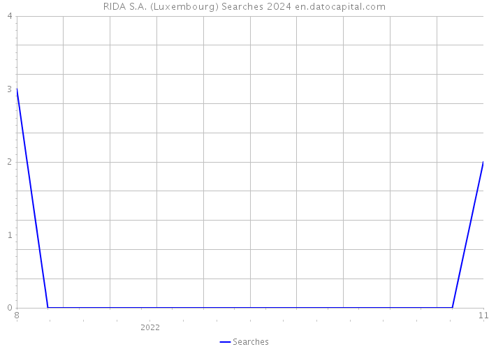 RIDA S.A. (Luxembourg) Searches 2024 