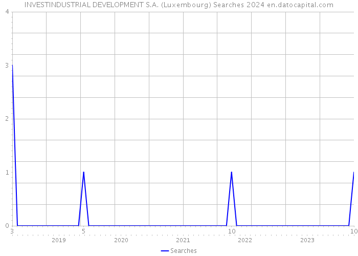 INVESTINDUSTRIAL DEVELOPMENT S.A. (Luxembourg) Searches 2024 