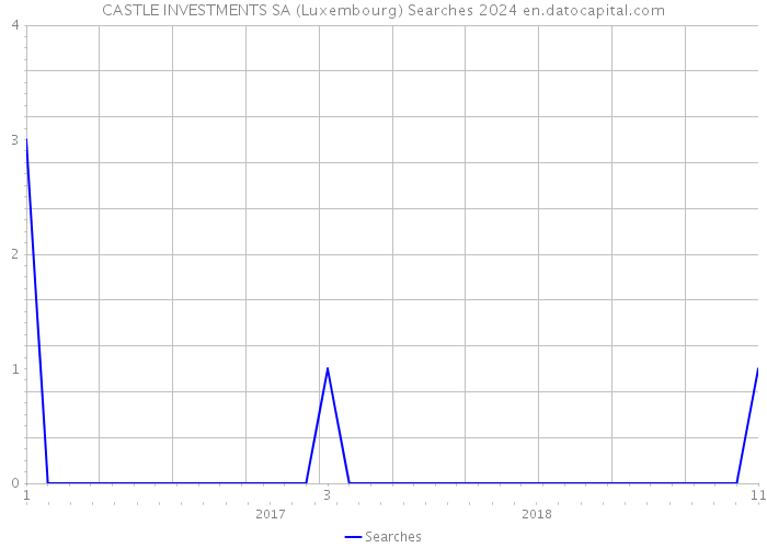 CASTLE INVESTMENTS SA (Luxembourg) Searches 2024 