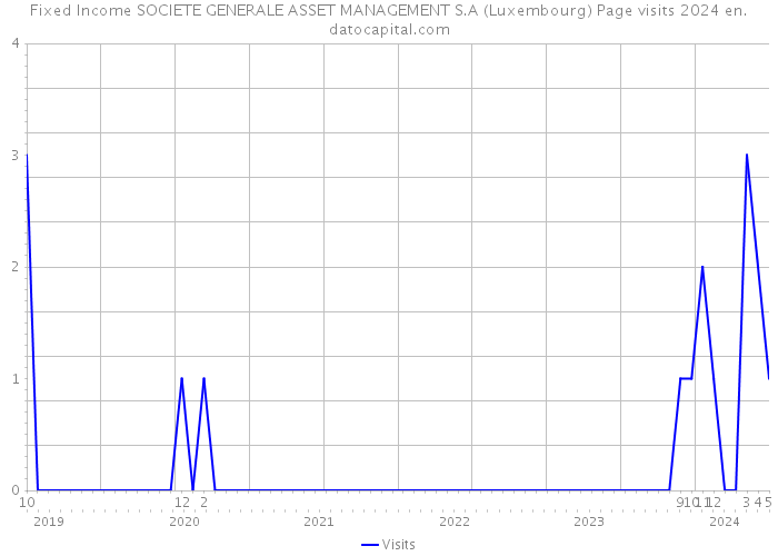 Fixed Income SOCIETE GENERALE ASSET MANAGEMENT S.A (Luxembourg) Page visits 2024 