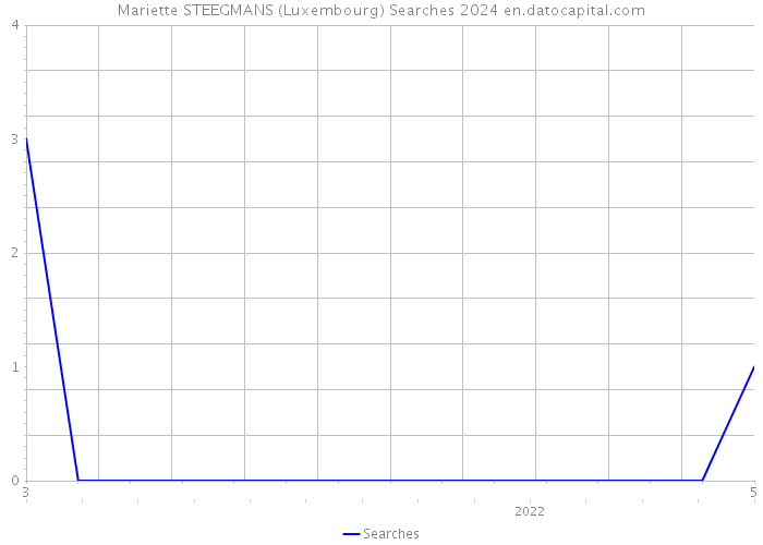 Mariette STEEGMANS (Luxembourg) Searches 2024 