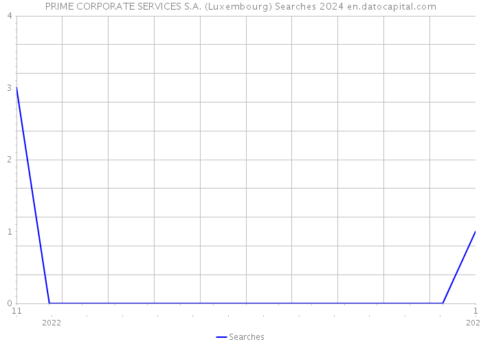 PRIME CORPORATE SERVICES S.A. (Luxembourg) Searches 2024 