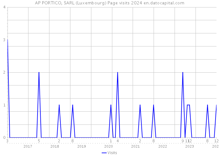 AP PORTICO, SARL (Luxembourg) Page visits 2024 