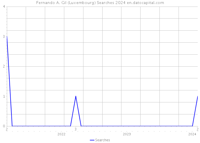 Fernando A. Gil (Luxembourg) Searches 2024 