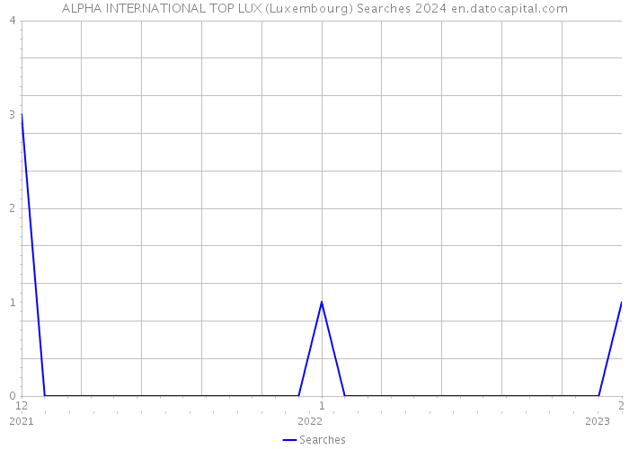 ALPHA INTERNATIONAL TOP LUX (Luxembourg) Searches 2024 