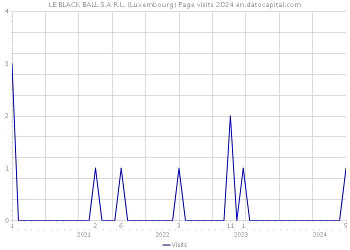 LE BLACK BALL S.A R.L. (Luxembourg) Page visits 2024 