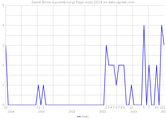 David Stone (Luxembourg) Page visits 2024 