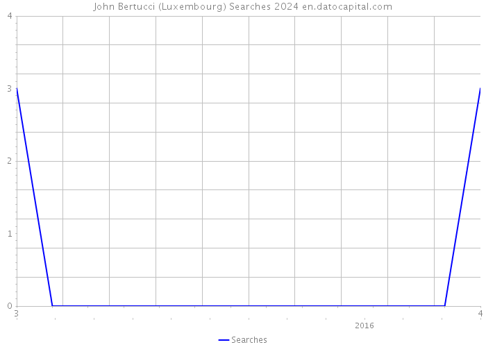 John Bertucci (Luxembourg) Searches 2024 