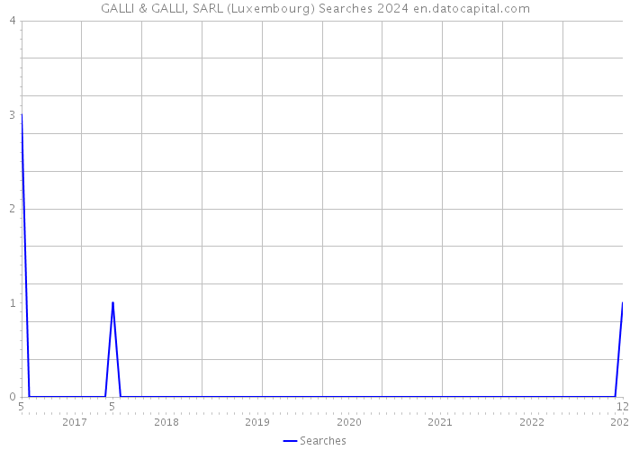 GALLI & GALLI, SARL (Luxembourg) Searches 2024 