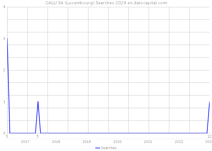 GALLI SA (Luxembourg) Searches 2024 