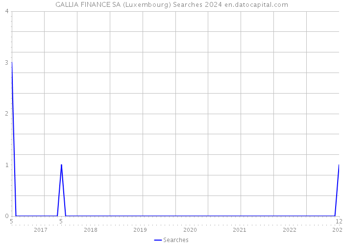 GALLIA FINANCE SA (Luxembourg) Searches 2024 