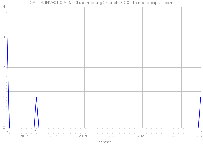 GALLIA INVEST S.A.R.L. (Luxembourg) Searches 2024 