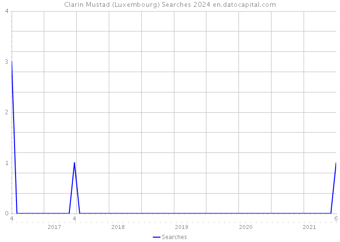 Clarin Mustad (Luxembourg) Searches 2024 
