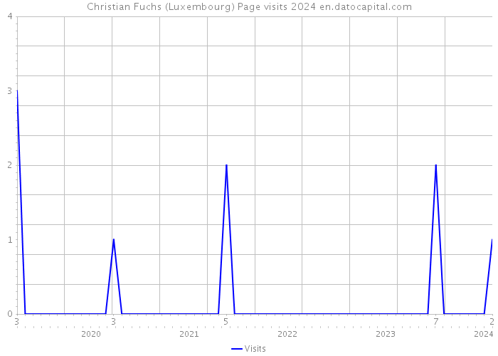 Christian Fuchs (Luxembourg) Page visits 2024 
