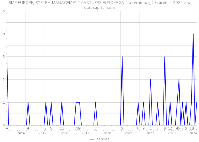 SMP EUROPE, SYSTEM MANAGEMENT PARTNERS EUROPE SA (Luxembourg) Searches 2024 