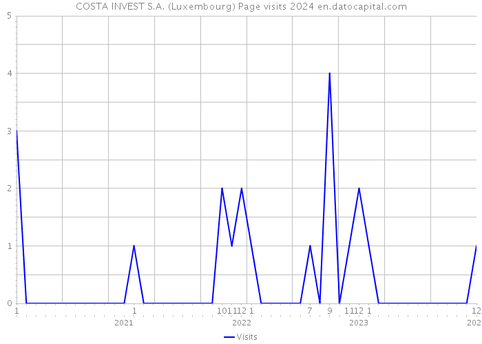 COSTA INVEST S.A. (Luxembourg) Page visits 2024 