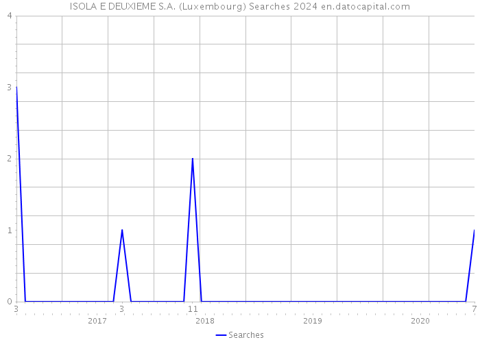 ISOLA E DEUXIEME S.A. (Luxembourg) Searches 2024 