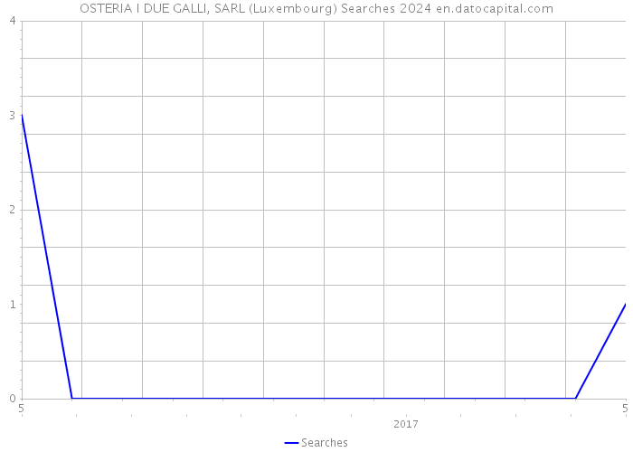OSTERIA I DUE GALLI, SARL (Luxembourg) Searches 2024 