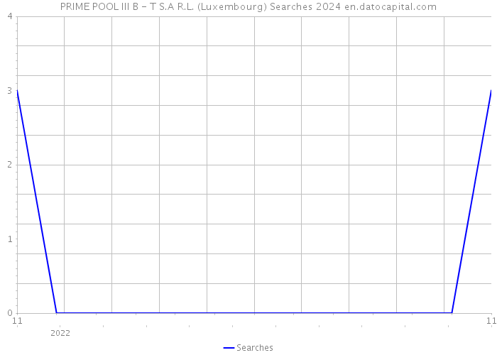 PRIME POOL III B - T S.A R.L. (Luxembourg) Searches 2024 