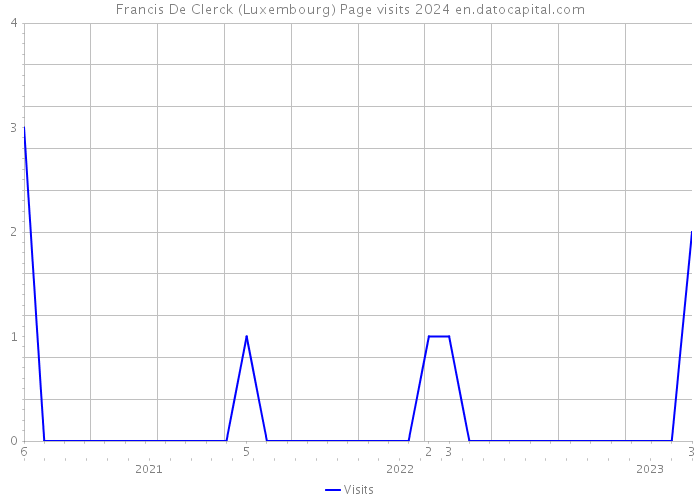 Francis De Clerck (Luxembourg) Page visits 2024 