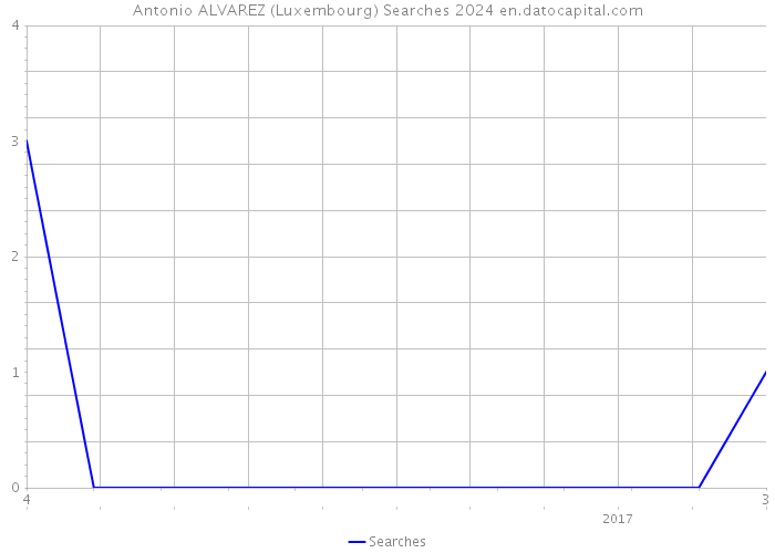 Antonio ALVAREZ (Luxembourg) Searches 2024 
