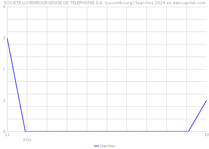 SOCIETE LUXEMBOURGEOISE DE TELEPHONIE S.A. (Luxembourg) Searches 2024 