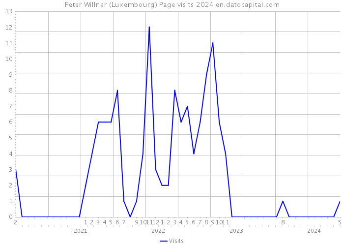 Peter Willner (Luxembourg) Page visits 2024 