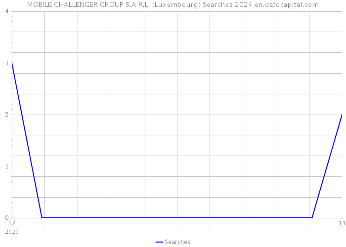 MOBILE CHALLENGER GROUP S.A R.L. (Luxembourg) Searches 2024 