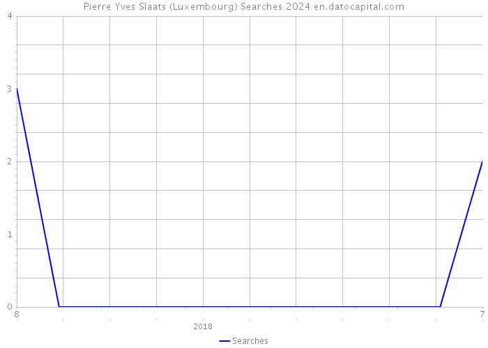 Pierre Yves Slaats (Luxembourg) Searches 2024 