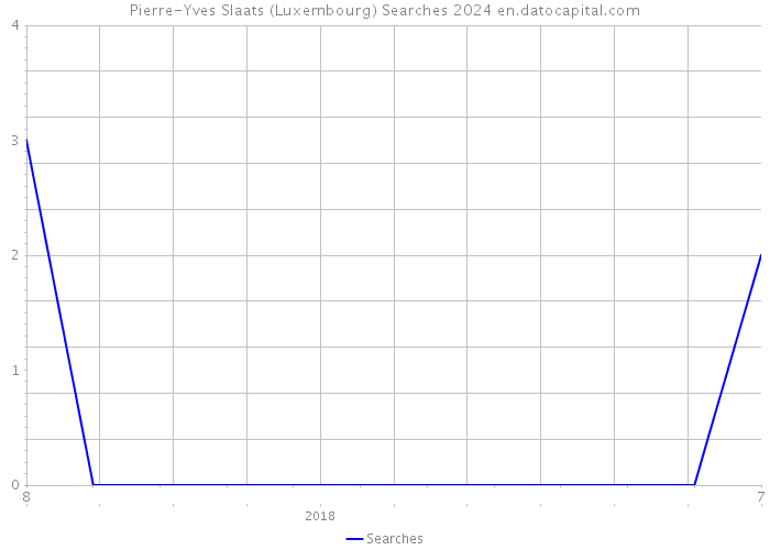 Pierre-Yves Slaats (Luxembourg) Searches 2024 
