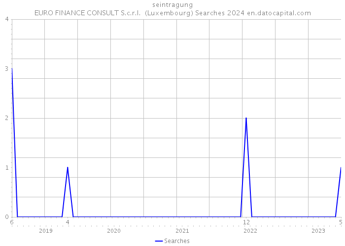 seintragung EURO FINANCE CONSULT S.c.r.l. (Luxembourg) Searches 2024 
