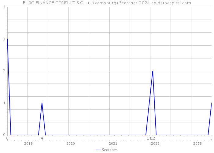 EURO FINANCE CONSULT S.C.I. (Luxembourg) Searches 2024 